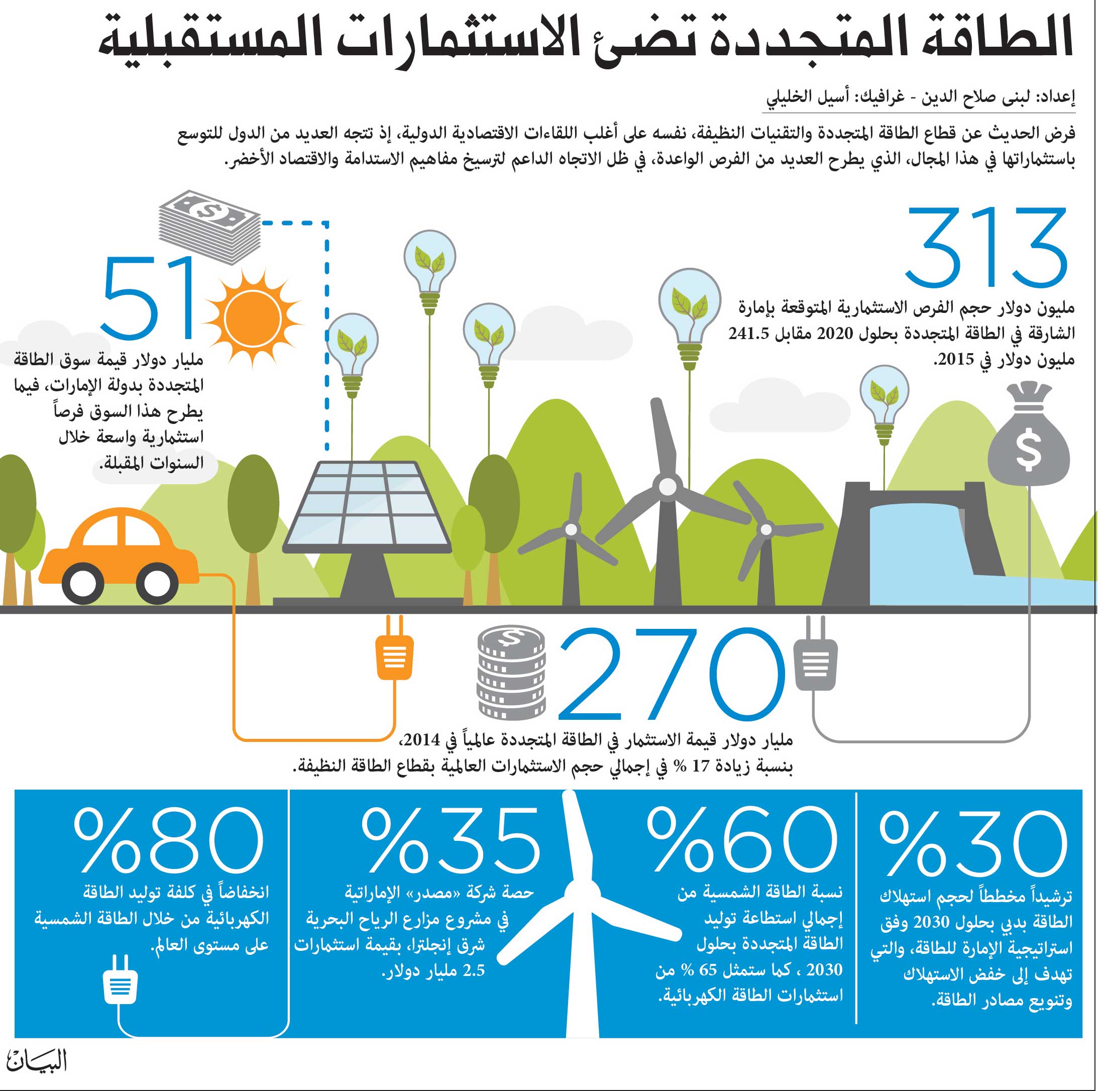 «الطاقة المتجددة تضيء الاستثمارات المستقبلية